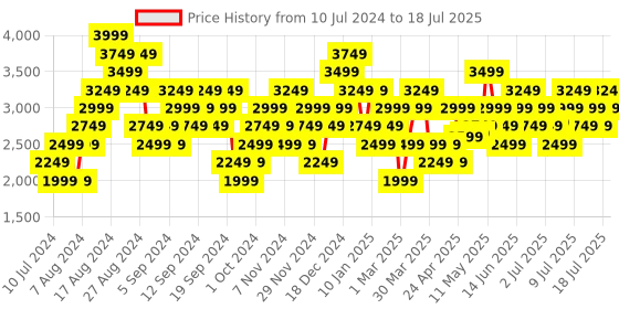 myntra.com New Balance Men Black Mesh Running Shoes new balance Price History Graph from 10 Jul 2024 to 14 Jul 2025