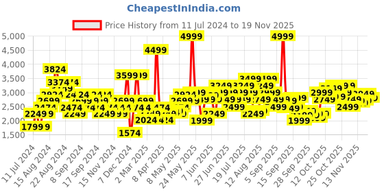 myntra.com New Balance Men Blue & Black Woven Design Running Shoes new balance Price History Graph from 11 Jul 2024 to 17 Nov 2025