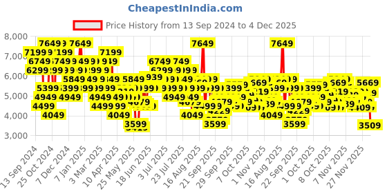 myntra.com New Balance Men Classics Woven Cargo Running Jogger new balance Price History Graph from 13 Sep 2024 to 4 Dec 2025