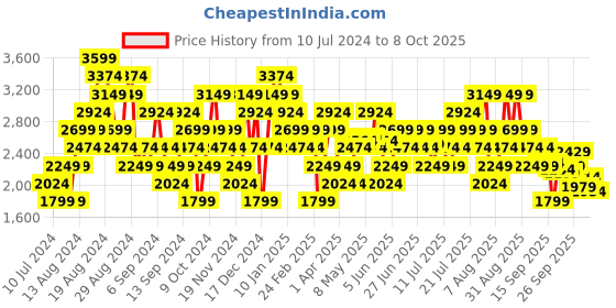 myntra.com New Balance Men Coast Running Shoes new balance Price History Graph from 10 Jul 2024 to 8 Oct 2025