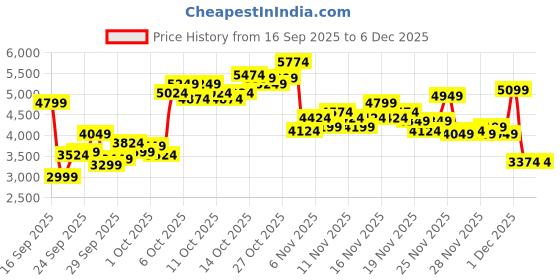 myntra.com New Balance Men CT300 Everyday Sneakers new balance Price History Graph from 16 Sep 2025 to 5 Dec 2025