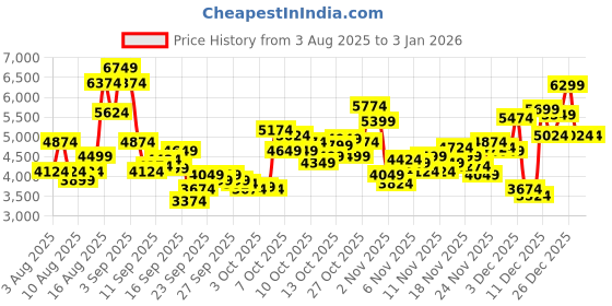 myntra.com New Balance Men CT300 Sneakers new balance Price History Graph from 3 Aug 2025 to 31 Dec 2025