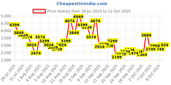 myntra.com New Balance Men CT60I Metallic Sneakers new balance Price History Graph from 28 Jul 2025 to 8 Oct 2025