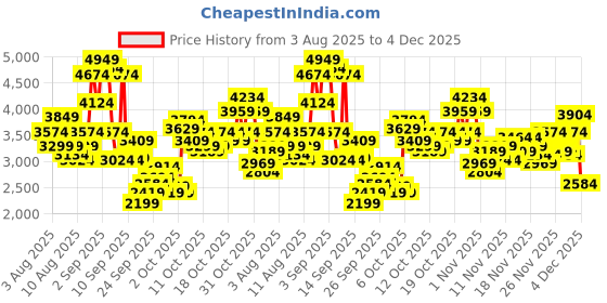 myntra.com New Balance Men CT60I Sneakers new balance Price History Graph from 3 Aug 2025 to 4 Dec 2025