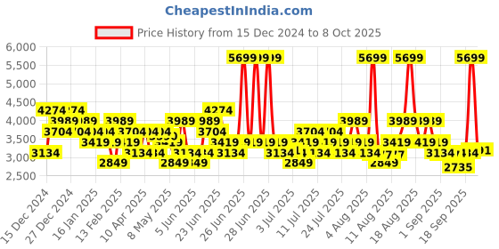 myntra.com New Balance Men DynaSoft Running Shoes new balance Price History Graph from 15 Dec 2024 to 8 Oct 2025
