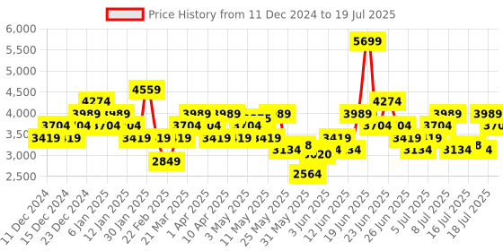 myntra.com New Balance Men DynaSoft Running Shoes new balance Price History Graph from 11 Dec 2024 to 16 Jul 2025