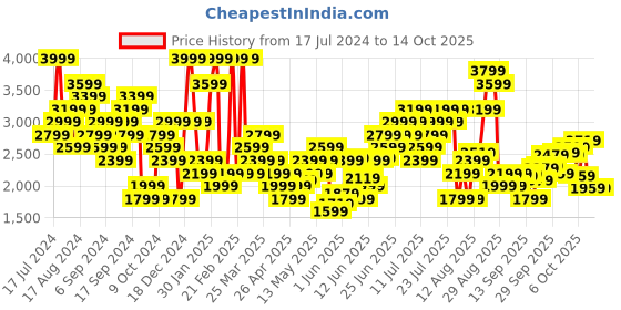 myntra.com New Balance Men Eclipse 7 inch Running Sports Shorts new balance Price History Graph from 17 Jul 2024 to 13 Oct 2025