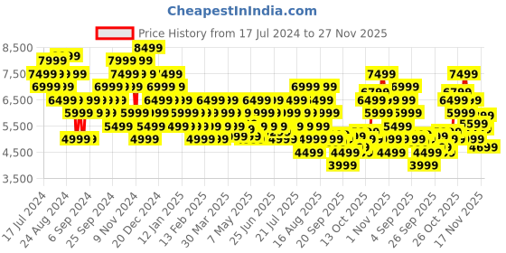 myntra.com New Balance Men EVOZ Woven Design Propel Running Shoes new balance Price History Graph from 17 Jul 2024 to 27 Nov 2025