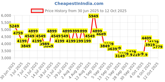myntra.com New Balance Men Evozib3 Running Shoes new balance Price History Graph from 30 Jun 2025 to 12 Oct 2025