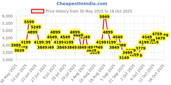 myntra.com New Balance Men EVOZIC3 Woven Design Running Shoes new balance Price History Graph from 30 May 2025 to 18 Oct 2025