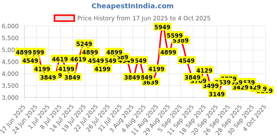 myntra.com New Balance Men Evozid3 Woven Design Running Shoes new balance Price History Graph from 17 Jun 2025 to 4 Oct 2025