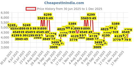 myntra.com New Balance Men Evozie3 Running Shoes new balance Price History Graph from 30 Jun 2025 to 1 Dec 2025