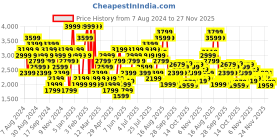 myntra.com New Balance Men Fast Drying 2 in 1 Sports Shorts new balance Price History Graph from 7 Aug 2024 to 27 Nov 2025