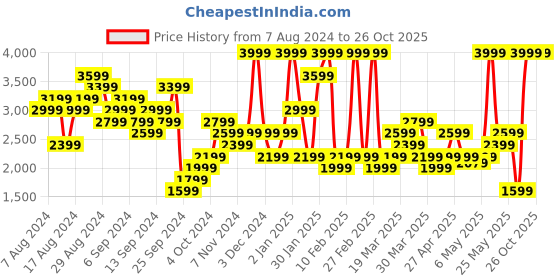 myntra.com New Balance Men Fast-Drying 7 Inch Tenacity Woven Sports Shorts new balance Price History Graph from 7 Aug 2024 to 25 Oct 2025