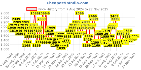 myntra.com New Balance Men Fast Drying Accelerate 5 Inch Sports Shorts new balance Price History Graph from 7 Aug 2024 to 26 Nov 2025