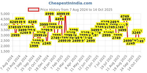 myntra.com New Balance Men Fast Drying Impact Run 7 Inch Running Sports Shorts new balance Price History Graph from 7 Aug 2024 to 14 Oct 2025