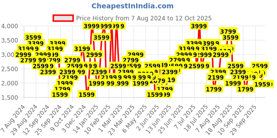 myntra.com New Balance Men Fast Drying Solid Sports Shorts new balance Price History Graph from 7 Aug 2024 to 3 Oct 2025