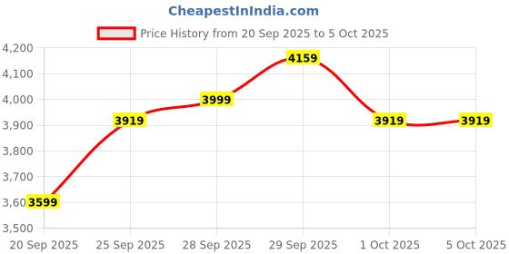 myntra.com New Balance Men FLASH Dynasoft Running Shoes new balance Price History Graph from 20 Sep 2025 to 4 Oct 2025
