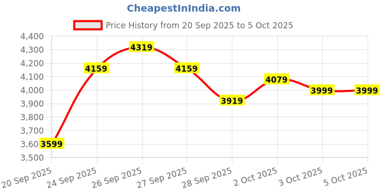myntra.com New Balance Men FLASH Dynasoft Running Shoes new balance Price History Graph from 20 Sep 2025 to 4 Oct 2025