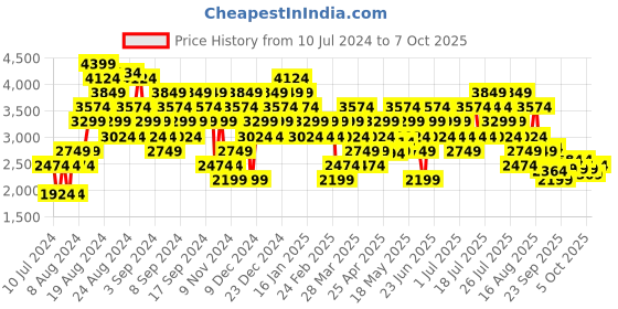 myntra.com New Balance Men Flash Running Shoes new balance Price History Graph from 10 Jul 2024 to 5 Oct 2025
