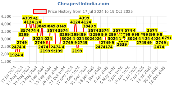 myntra.com New Balance Men Flash Running Shoes new balance Price History Graph from 17 Jul 2024 to 19 Oct 2025