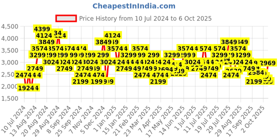 myntra.com New Balance Men Flash Running Shoes new balance Price History Graph from 10 Jul 2024 to 2 Oct 2025
