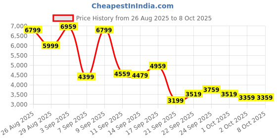 myntra.com New Balance Men Flash Running Shoes new balance Price History Graph from 26 Aug 2025 to 8 Oct 2025