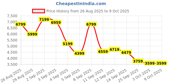 myntra.com New Balance Men Flash Running Shoes new balance Price History Graph from 26 Aug 2025 to 9 Oct 2025