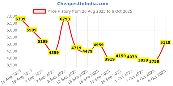 myntra.com New Balance Men Flash Running Shoes new balance Price History Graph from 26 Aug 2025 to 6 Oct 2025