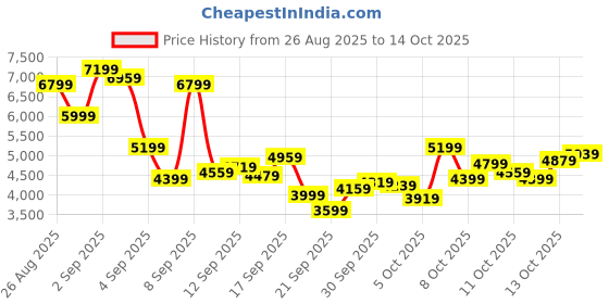 myntra.com New Balance Men Flash Running Shoes new balance Price History Graph from 26 Aug 2025 to 14 Oct 2025