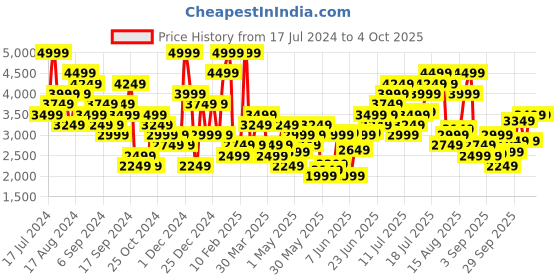 myntra.com New Balance Men French Terry Shorts new balance Price History Graph from 17 Jul 2024 to 4 Oct 2025