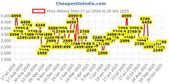 myntra.com New Balance Men Hoops Fundamentals Sports Shorts new balance Price History Graph from 17 Jul 2024 to 20 Oct 2025