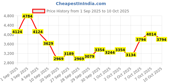 myntra.com New Balance Men Knit Track Pant with Contrast Piping new balance Price History Graph from 1 Sep 2025 to 7 Oct 2025