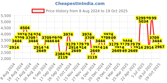 myntra.com New Balance Men M520XB8-D-7 Running Shoes new balance Price History Graph from 8 Aug 2024 to 19 Oct 2025