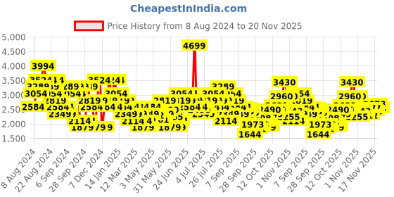 myntra.com New Balance Men M680XB7-D-7 Running Shoes new balance Price History Graph from 8 Aug 2024 to 20 Nov 2025