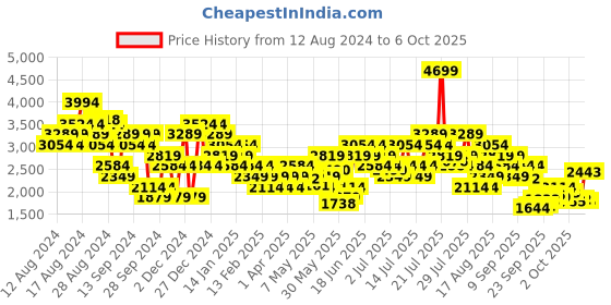 myntra.com New Balance Men MDRFTXA2-D-7 Running Shoes new balance Price History Graph from 12 Aug 2024 to 6 Oct 2025