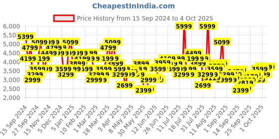 myntra.com New Balance Men Moisture-Wicking Running Joggers new balance Price History Graph from 15 Sep 2024 to 4 Oct 2025