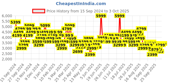 myntra.com New Balance Men Moisture-Wicking Running Joggers new balance Price History Graph from 15 Sep 2024 to 3 Oct 2025
