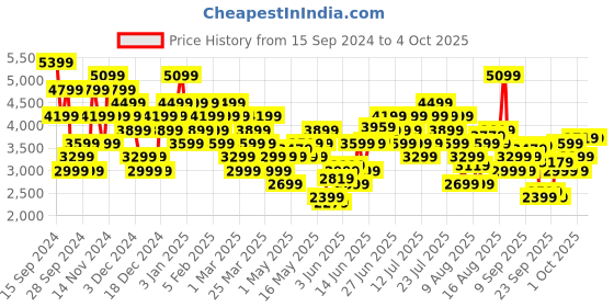 myntra.com New Balance Men Moisture-Wicking Running Joggers new balance Price History Graph from 15 Sep 2024 to 4 Oct 2025