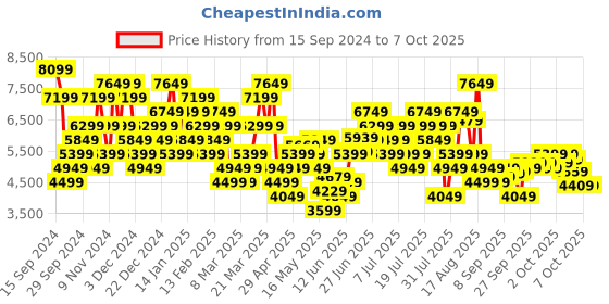 myntra.com New Balance Men Moisture-Wicking Running Joggers new balance Price History Graph from 15 Sep 2024 to 3 Oct 2025
