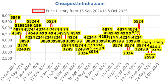 myntra.com New Balance Men Moisture-Wicking Running Joggers new balance Price History Graph from 15 Sep 2024 to 1 Oct 2025
