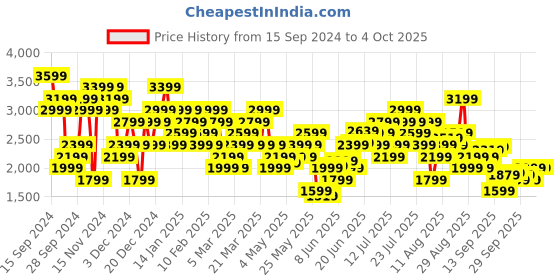 myntra.com New Balance Men Moisture Wicking Sports Shorts new balance Price History Graph from 15 Sep 2024 to 4 Oct 2025