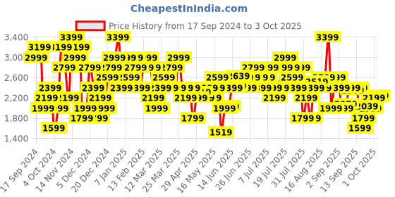 myntra.com New Balance Men Moisture Wicking Sports Shorts new balance Price History Graph from 17 Sep 2024 to 3 Oct 2025