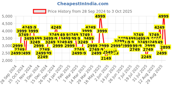 myntra.com New Balance Men Moisture Wicking Sports Shorts new balance Price History Graph from 28 Sep 2024 to 3 Oct 2025