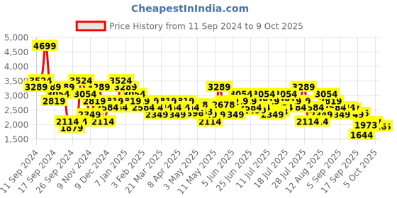 myntra.com New Balance Men MT510XB5-D-7 Running Shoes new balance Price History Graph from 11 Sep 2024 to 8 Oct 2025