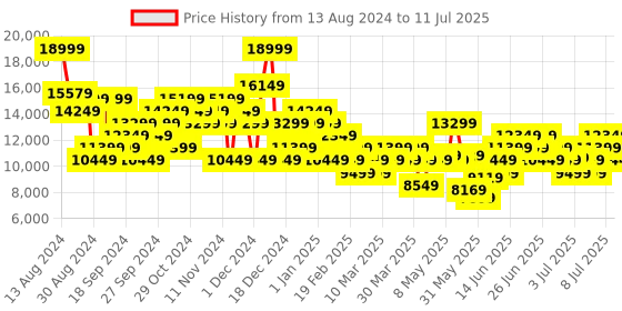 myntra.com New Balance Men Numeric 440 High v2 Running Shoes new balance Price History Graph from 13 Aug 2024 to 11 Jul 2025