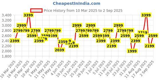 myntra.com New Balance Men Printed Athletics Relaxed Archive Walk Pure Cotton T-shirt new balance Price History Graph from 10 Mar 2025 to 2 Sep 2025