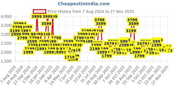 myntra.com New Balance Men Printed Drop-Shoulder Sleeves Pure Cotton T-shirt new balance Price History Graph from 7 Aug 2024 to 27 Nov 2025