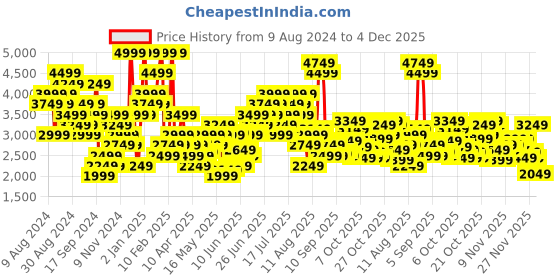 myntra.com New Balance Men Printed Sports Shorts new balance Price History Graph from 9 Aug 2024 to 4 Dec 2025