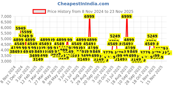 myntra.com New Balance Men Pro Running Shoes new balance Price History Graph from 8 Nov 2024 to 23 Nov 2025